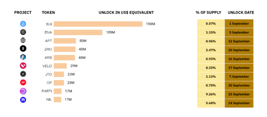 Fuente: CoinMarketCapAs al 31 de agosto de 2025